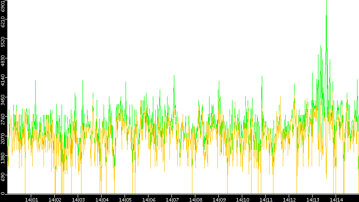 Entropy of Port vs. Time