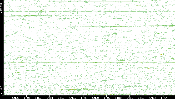 Dest. IP vs. Time