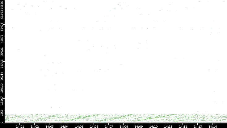 Dest. Port vs. Time