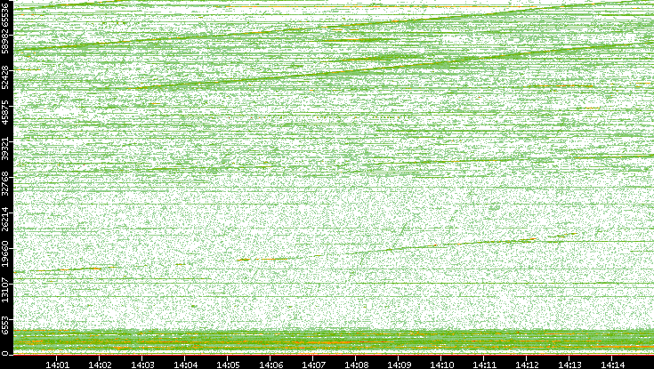Dest. Port vs. Time