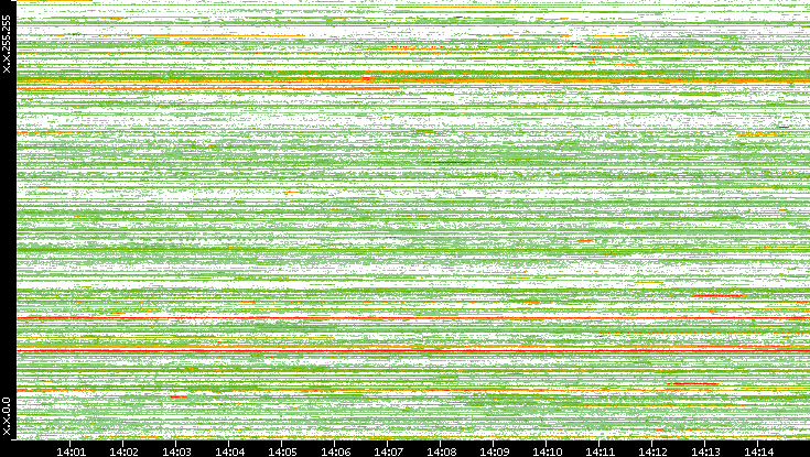 Src. IP vs. Time