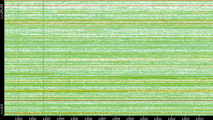 Src. IP vs. Time