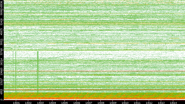 Src. Port vs. Time