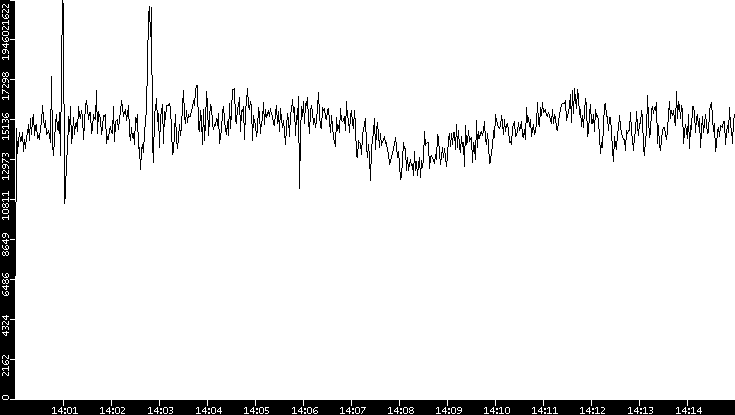 Throughput vs. Time
