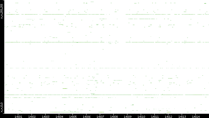 Dest. IP vs. Time