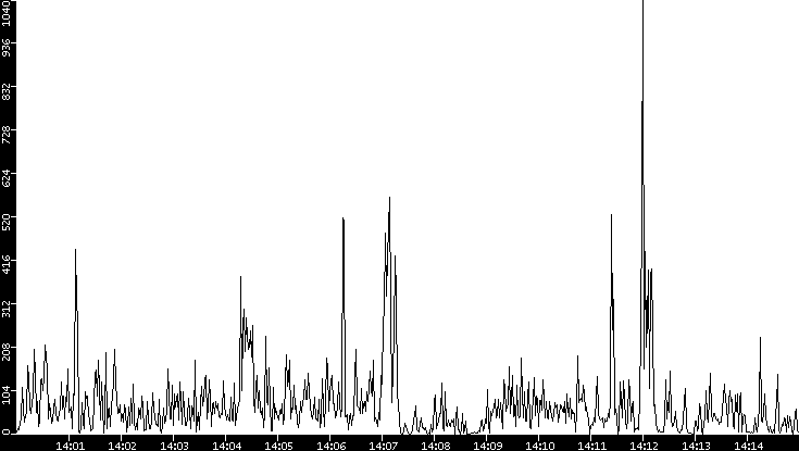 Throughput vs. Time