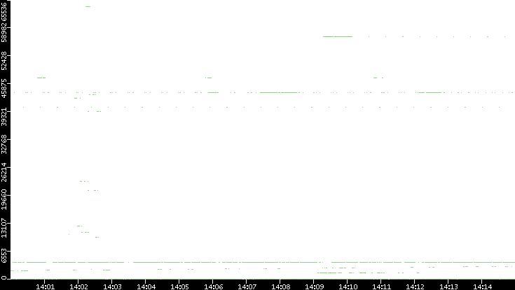 Src. Port vs. Time