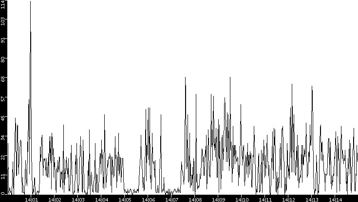 Throughput vs. Time