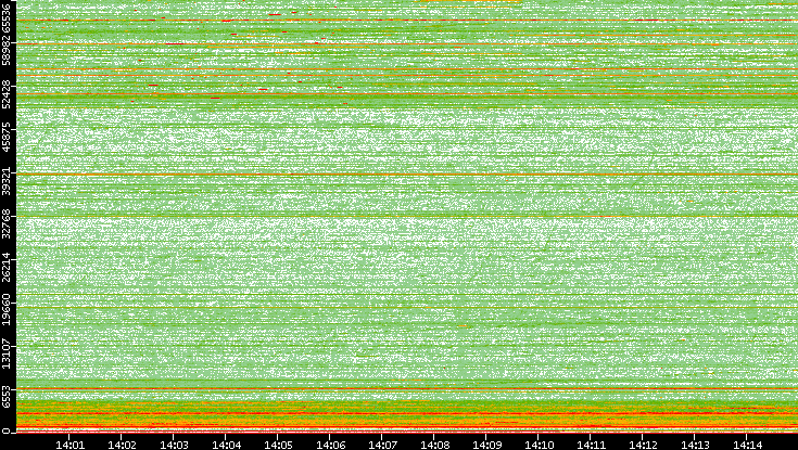 Dest. Port vs. Time