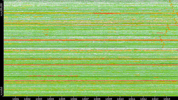Src. IP vs. Time