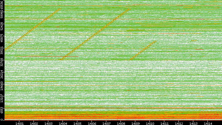 Src. Port vs. Time