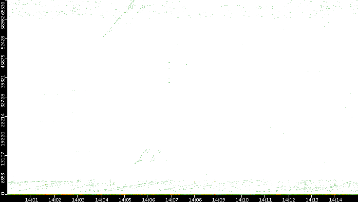 Dest. Port vs. Time