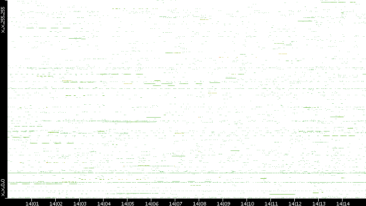 Src. IP vs. Time