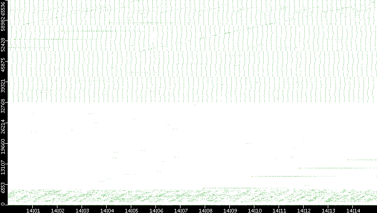 Src. Port vs. Time