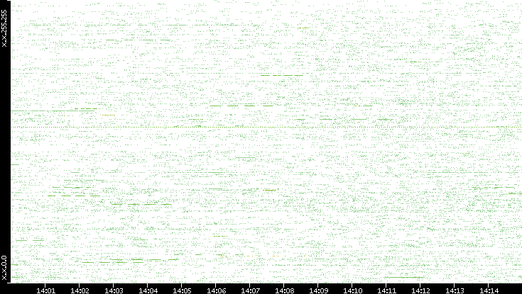 Src. IP vs. Time