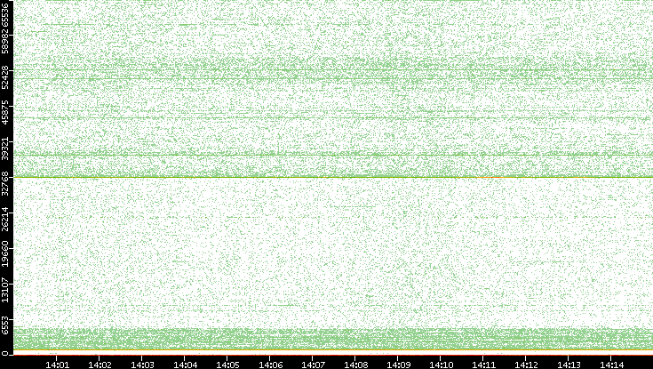 Dest. Port vs. Time