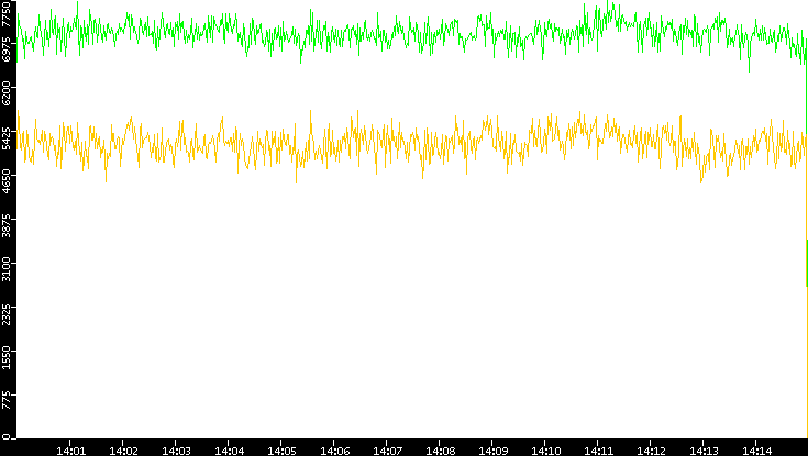 Entropy of Port vs. Time