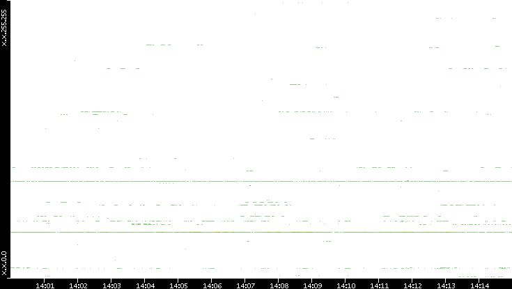 Dest. IP vs. Time