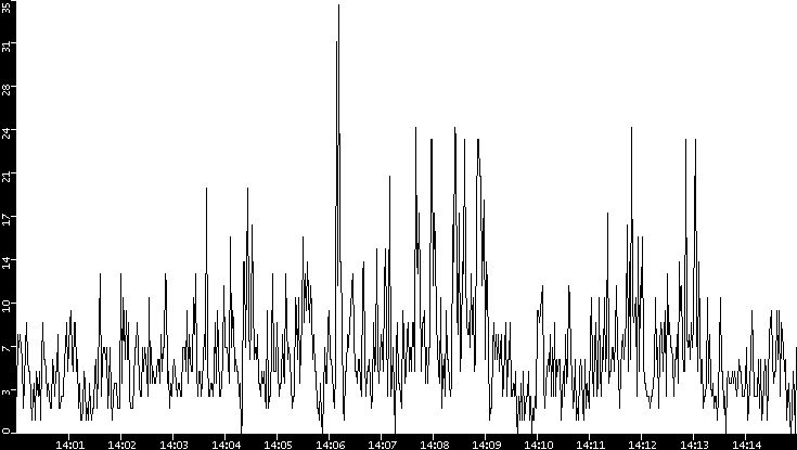 Throughput vs. Time