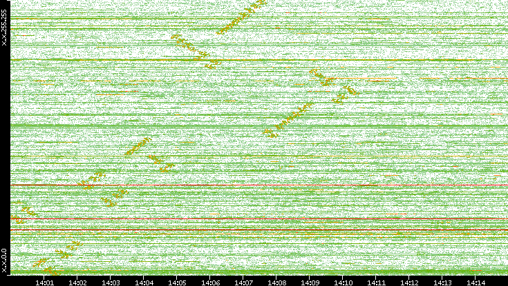 Dest. IP vs. Time