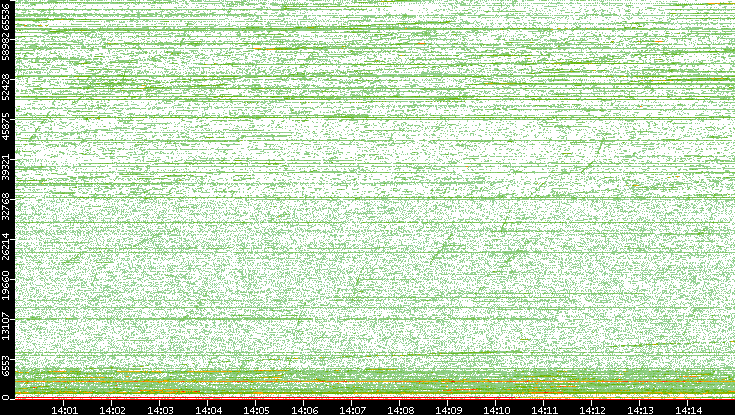 Dest. Port vs. Time