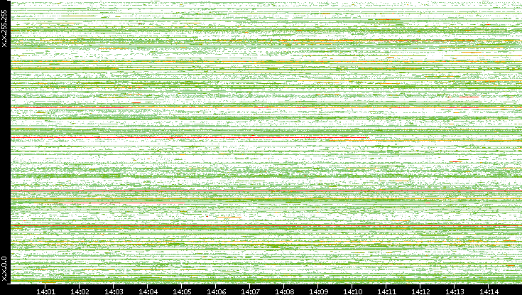 Src. IP vs. Time