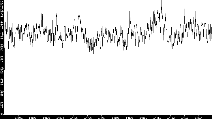 Throughput vs. Time