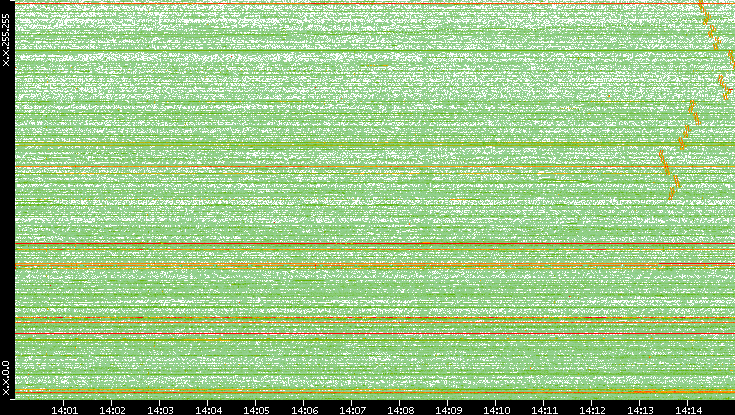 Dest. IP vs. Time