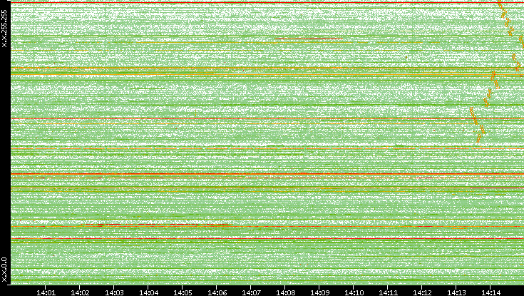 Src. IP vs. Time