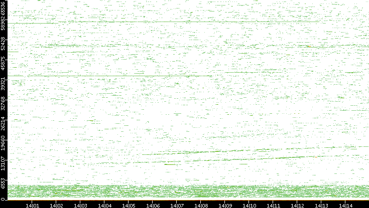 Dest. Port vs. Time