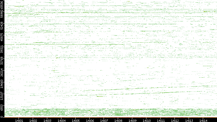 Src. Port vs. Time