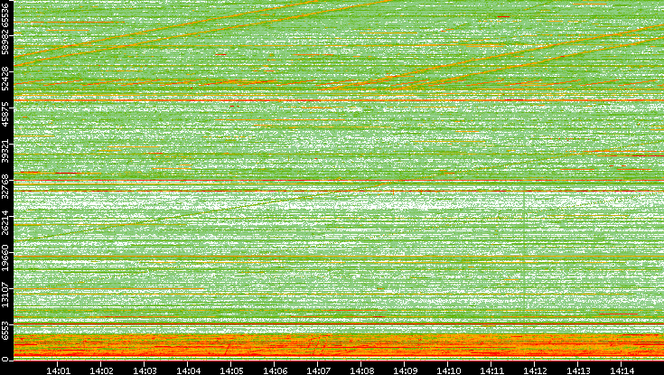 Src. Port vs. Time