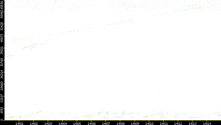 Dest. Port vs. Time