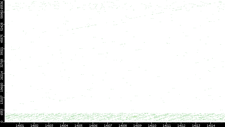 Src. Port vs. Time
