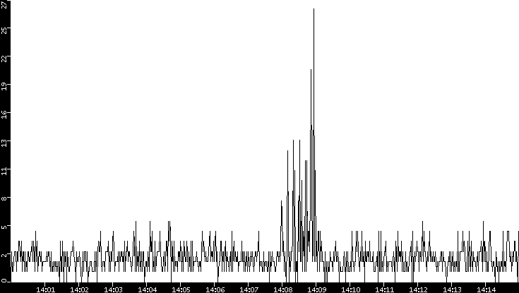 Throughput vs. Time