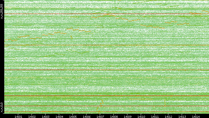 Dest. IP vs. Time