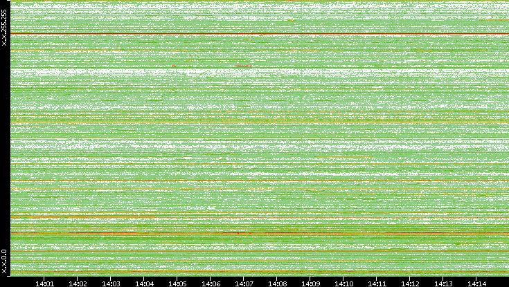Src. IP vs. Time
