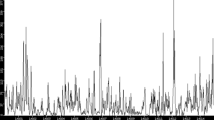 Throughput vs. Time