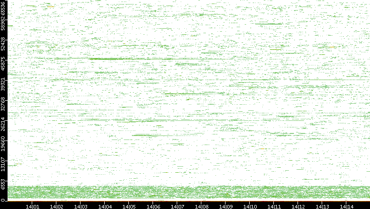 Dest. Port vs. Time