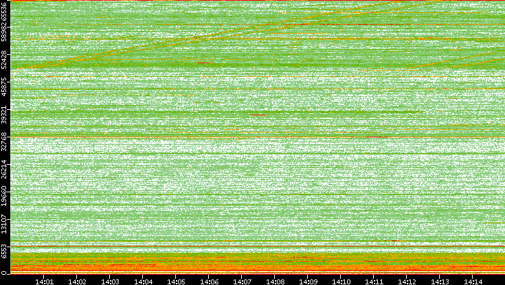 Dest. Port vs. Time
