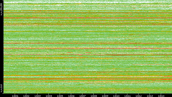 Src. IP vs. Time