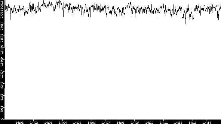 Throughput vs. Time