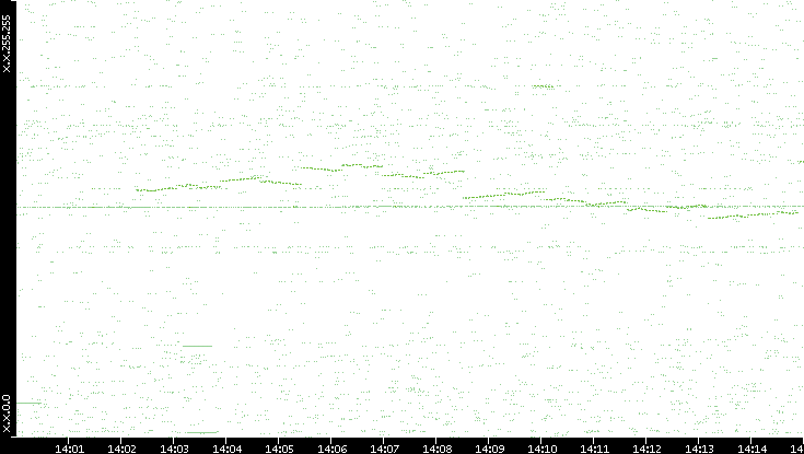 Dest. IP vs. Time
