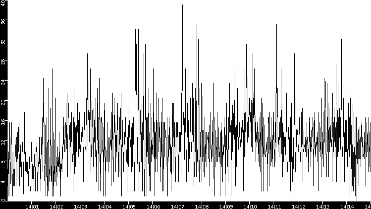 Throughput vs. Time