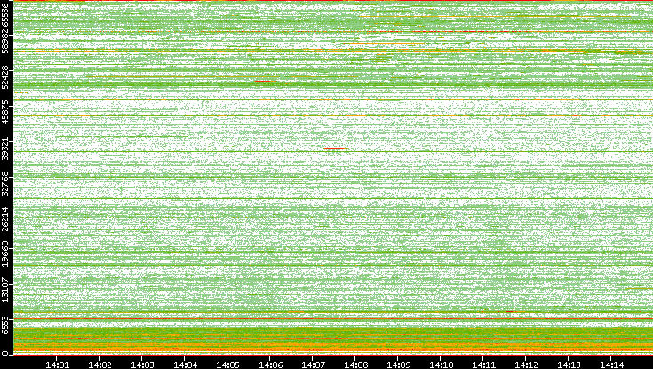 Dest. Port vs. Time