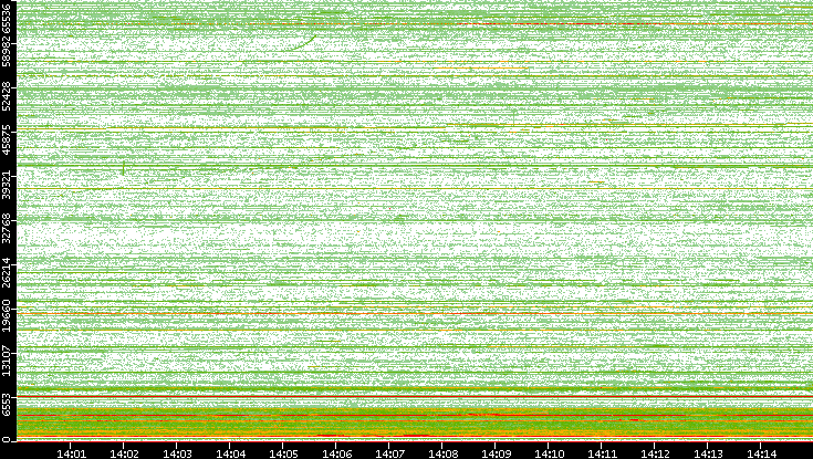 Src. Port vs. Time