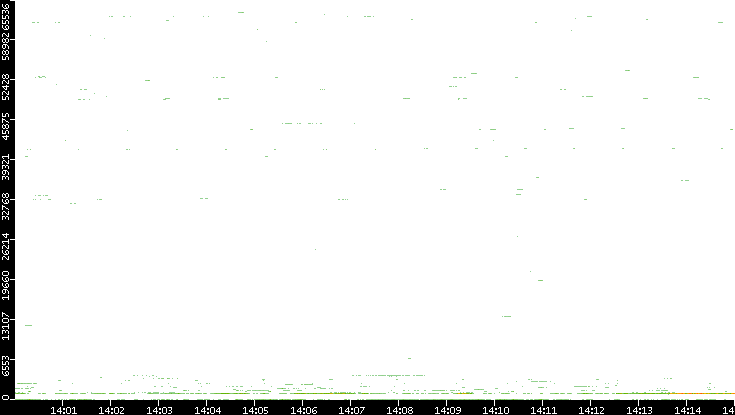 Src. Port vs. Time