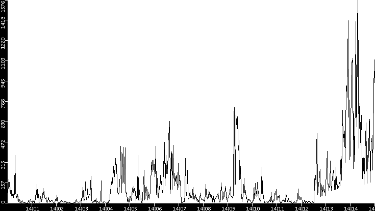 Throughput vs. Time
