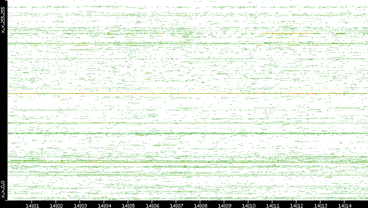 Src. IP vs. Time