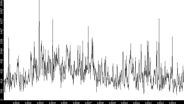Throughput vs. Time